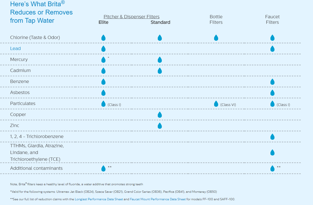 Here's what Brita® reduces or removes from tap water. Chart with various filter products comparing their features.