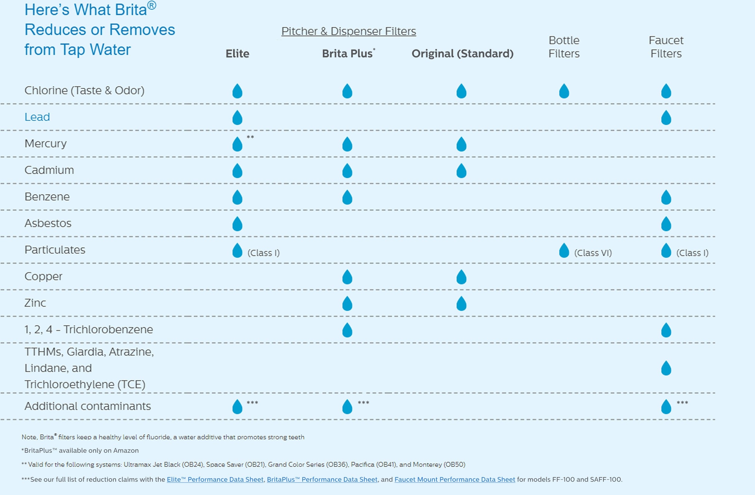 Here's what Brita® reduces or removes from tap water. Chart with various filter products comparing their features.